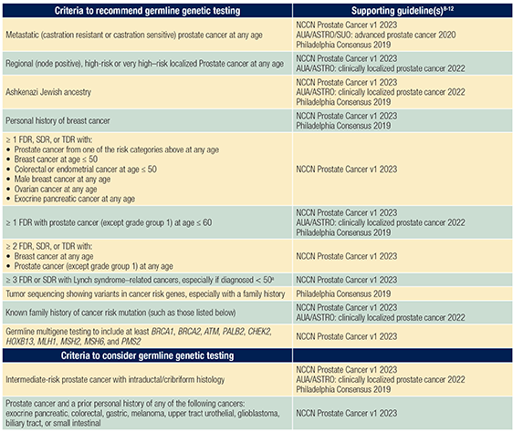 Understanding the Underutilisation of Germline Genetic Testing in ...