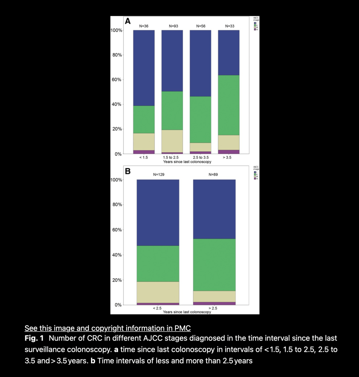 Lack of association between screening interval and cancer stage in Lynch syndrome may be accounted for by over-diagnosis; a prospective Lynch syndrome database&nbsp;report