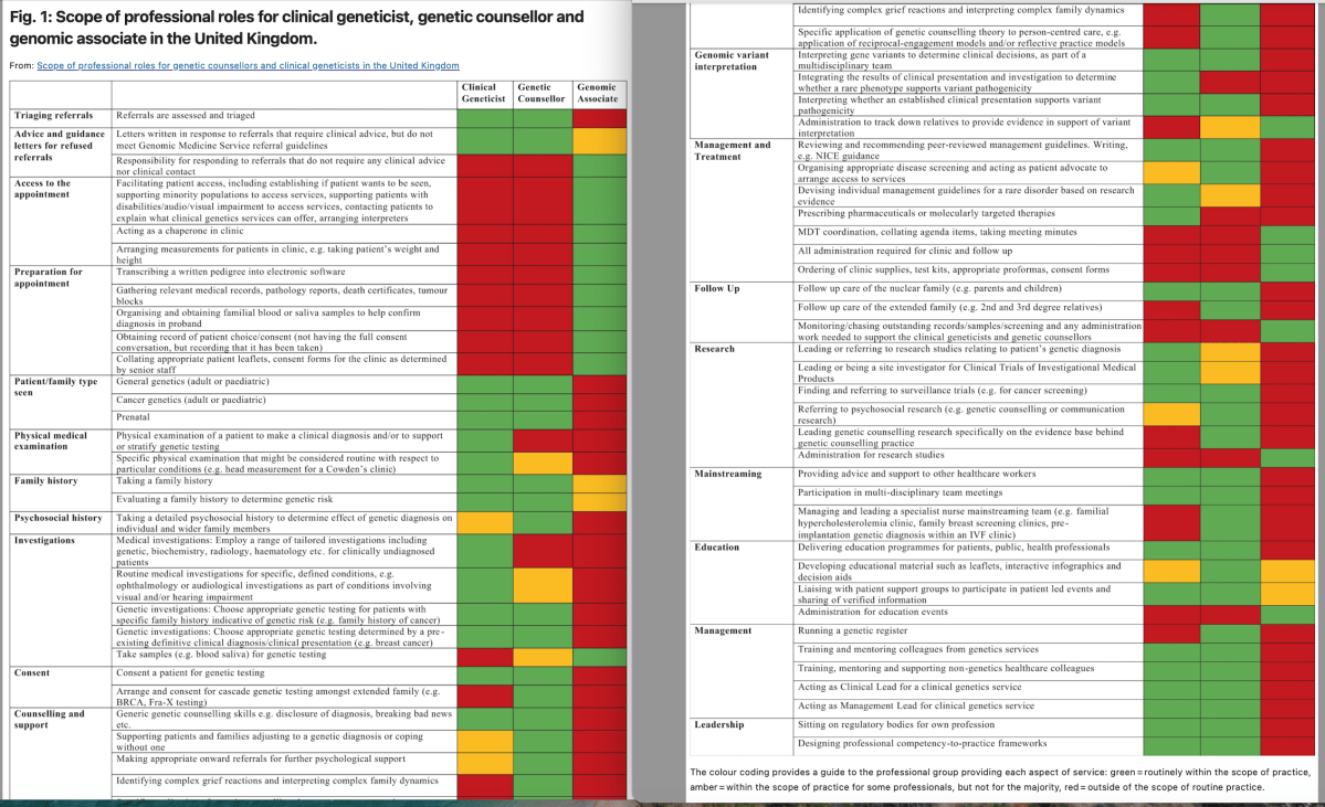 The role of the Genetic Counsellor in the multidisciplinary team: the perception of geneticists in&nbsp;Europe(2022)